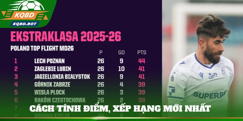 Thể thức Ekstraklasa: Cách tính điểm, xếp hạng mới nhất 